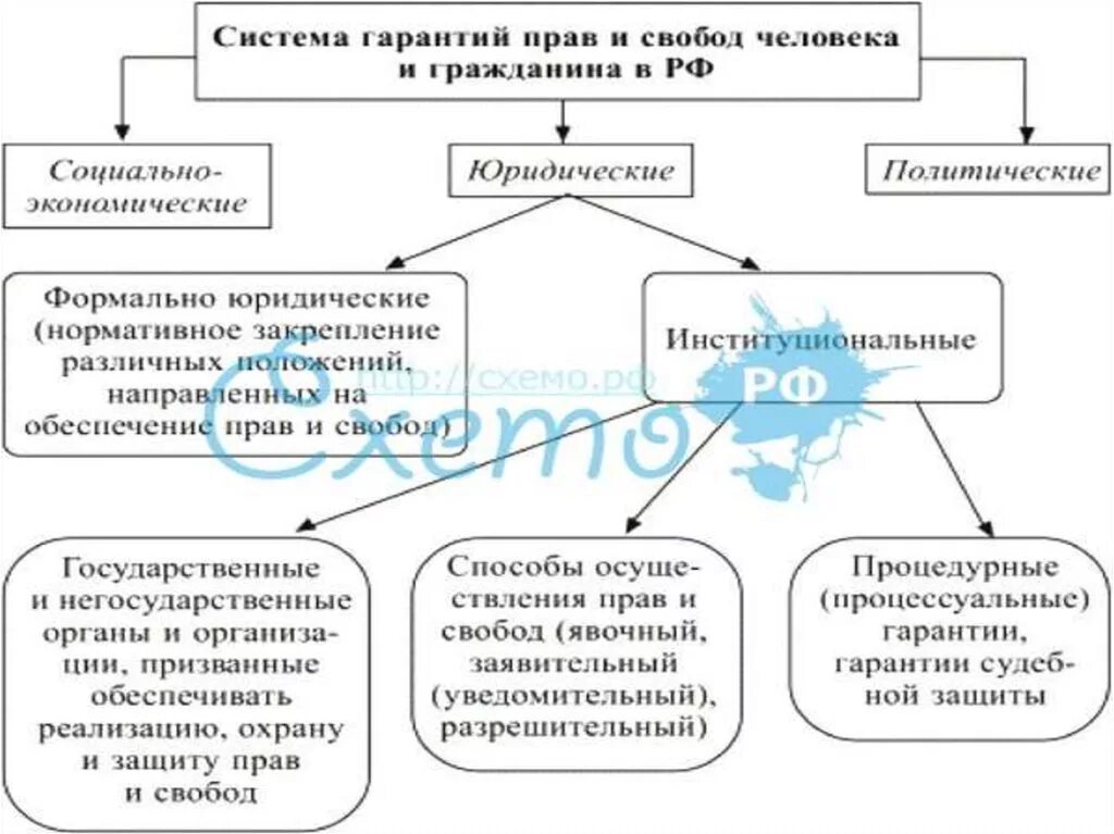 Конституционные гарантии прав и свобод человека и гражданина схема. Юридические гарантии защита прав и свобод человека и гражданина РФ. Гарантии конституционных прав и свобод граждан рф