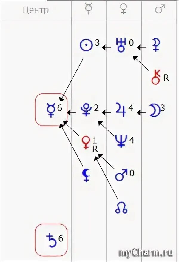 Сатурн в формуле души. Зона отдыха в формуле души где находится. Сатурн в центре формулы души у мужчин. Меркурий в зоне отдыха в формуле души. Узел формула души