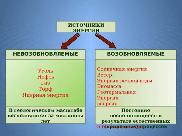 Отметь невозобновляемые источники энергии. Отметь невозобновляемые источники энергии