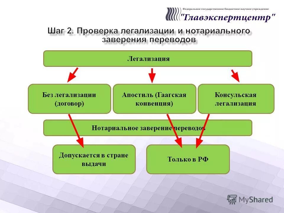 Конвенция легализация