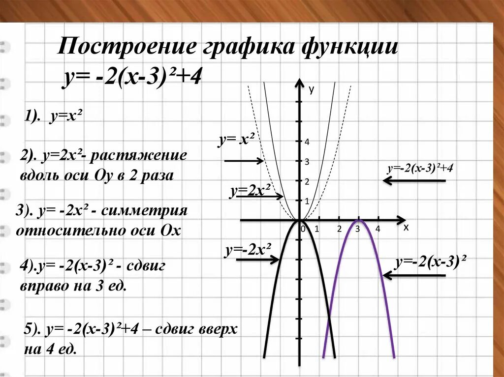 Построение Графика функции у х2. Построение Графика функции y=-2х. Построения Графика двух функций. Функции графики функций. Функция у 9х 3