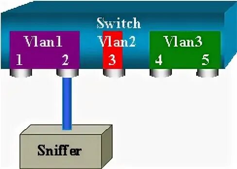 Span cisco. Cisco cli Analyzer что это. Span RSPAN ERSPAN.