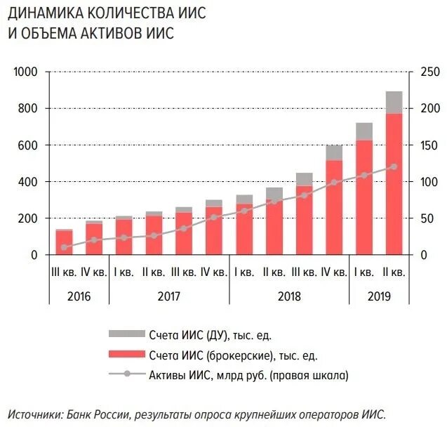 Сколько открывают иис. Динамика роста количества и объема активов ИИС. Количество ИИС. ИИС график. Индивидуальных инвестиционных счетов 2020.