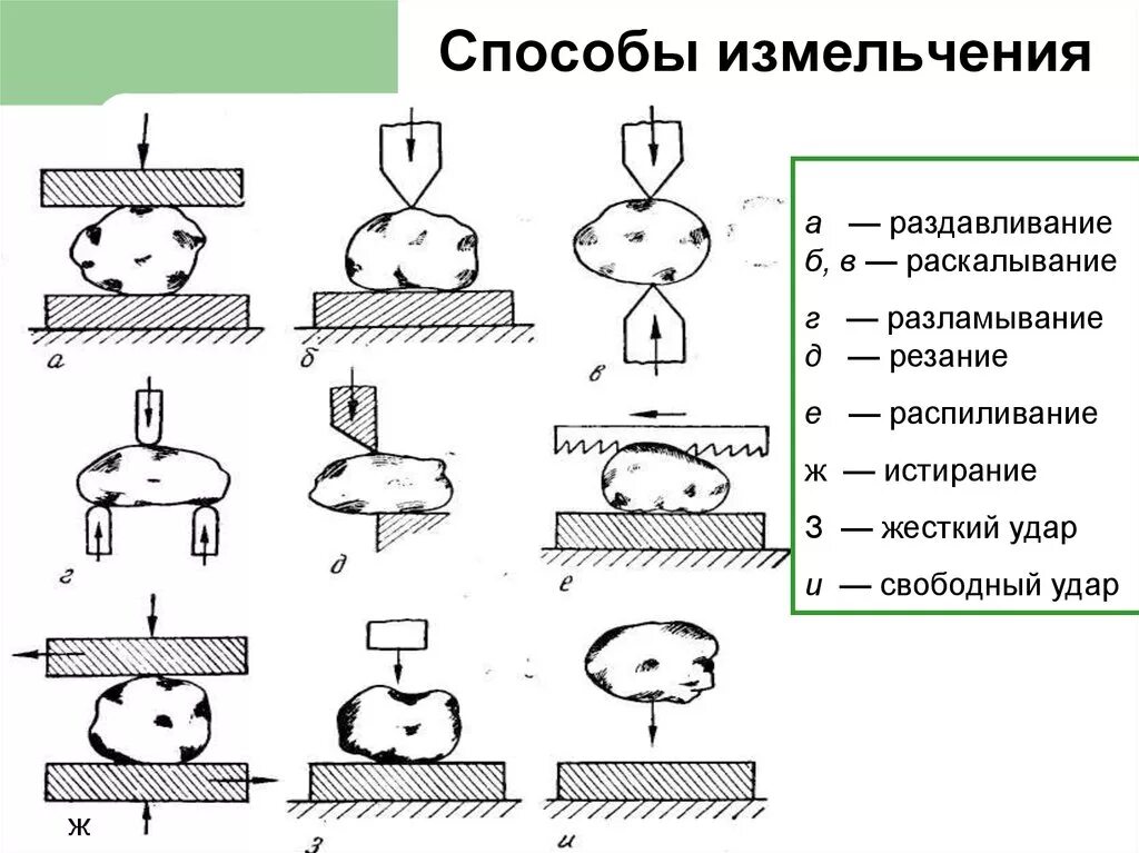 Укажите процесс на рисунке. Схема основных методов механического измельчения:. Способы измельчения истирания схема. Машины для тонкого измельчения схема. Способы измельчения зерна.