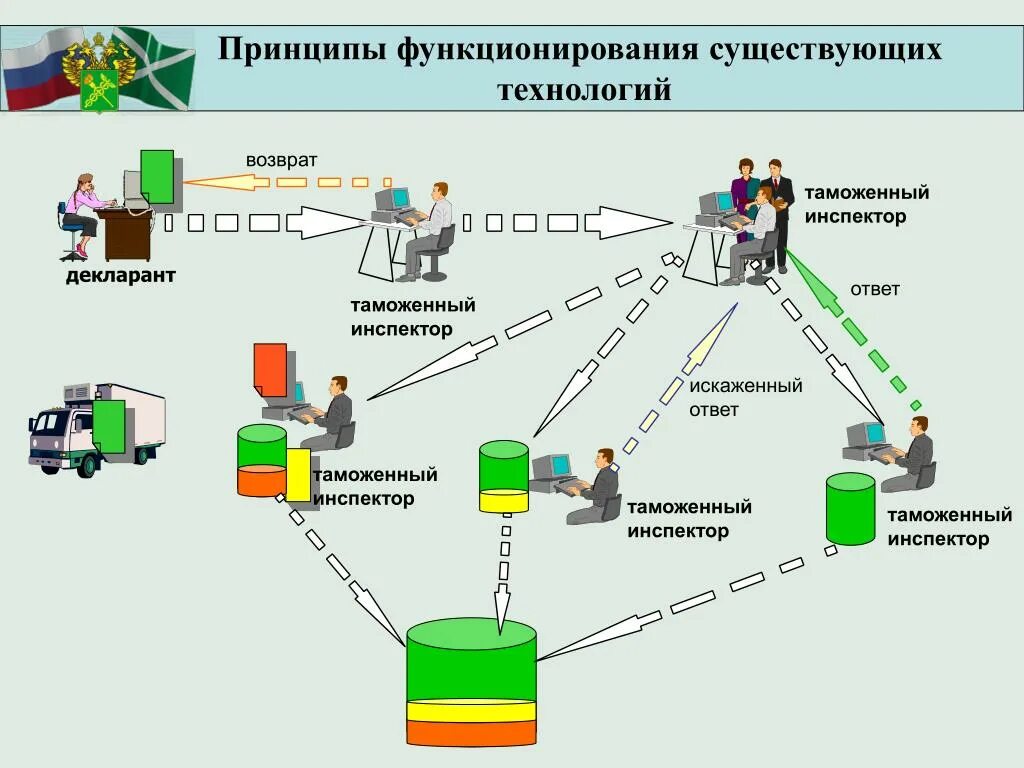 Таможенные операции транспортные средства. Таможенный контроль схема. Схема таможенных операций. Таможенный контроль товаров и транспортных средств. Схема процесса таможенного оформления.