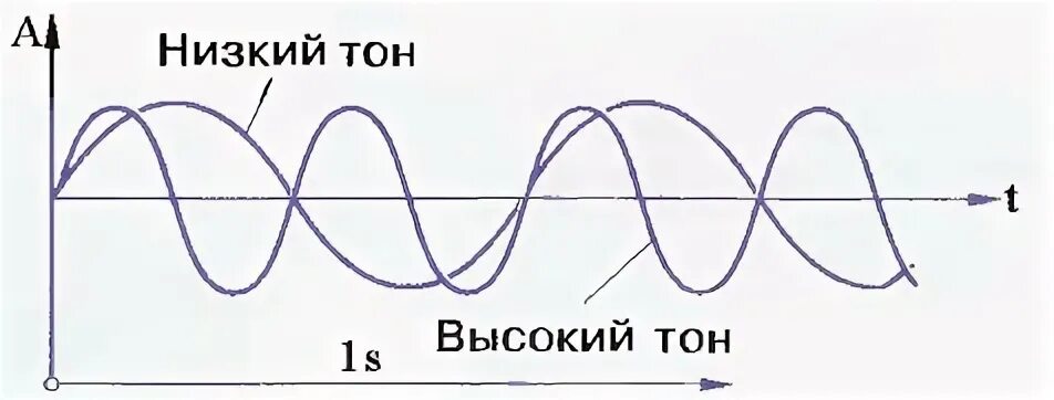 Высокий тон низкий тон