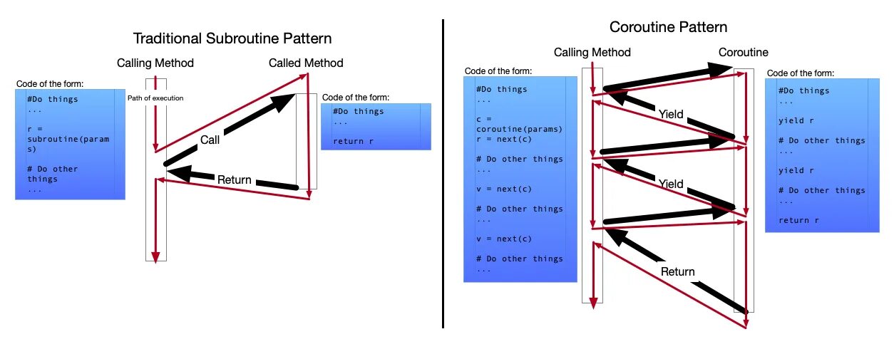 Asyncio Python. Asyncio. Subroutine. Coroutine object