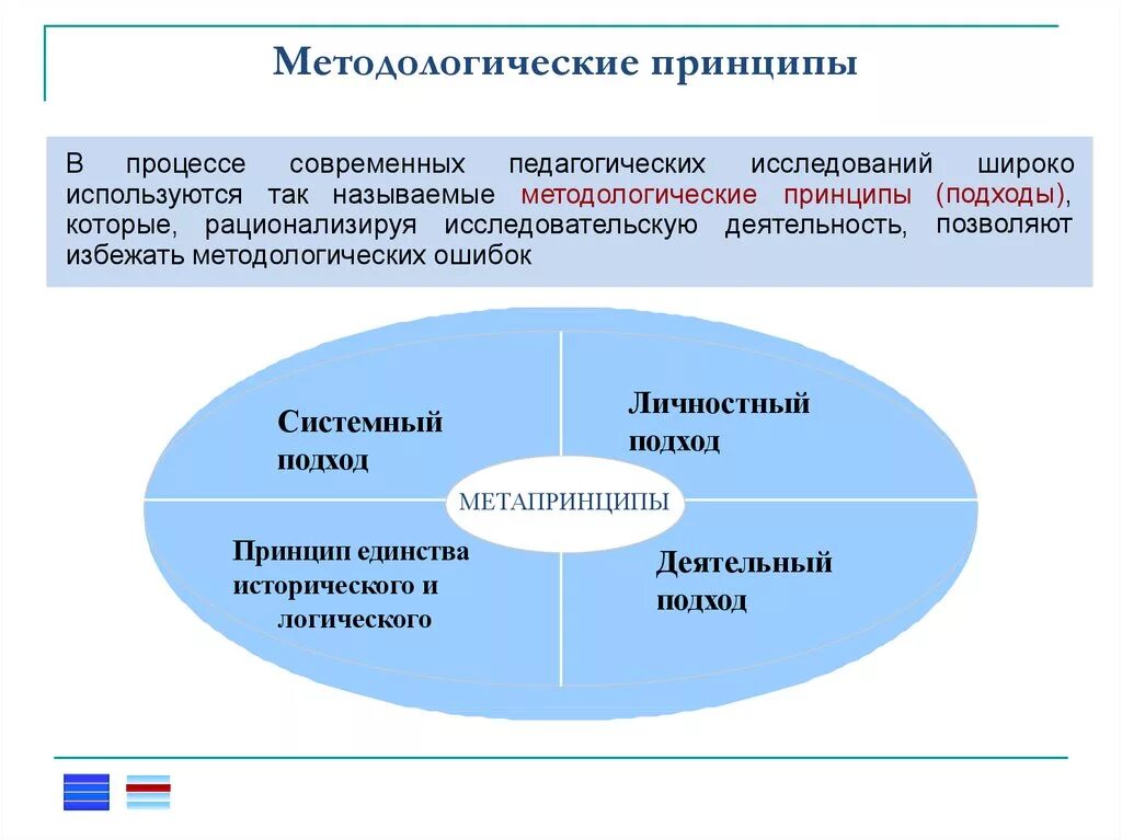 Методология основные принципы. Методологические принципы. Принципы методологии. Методологические принципы научного исследования. Принципы методологии педагогики.