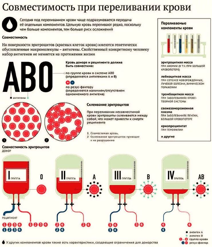 Группа крови донорская. Совмещение групп крови при переливании таблица. Переливание плазмы схема. Совместимость групп крови при перелевание. Группы крови переливание.