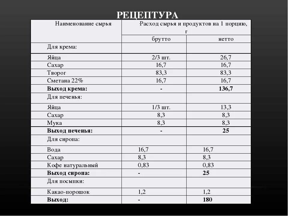 1 кг сколько порций. Рецептура продукта. Рецептура расходов сырья на 1 порцию. Рецептуры с расходом сырья. Рецептура желейной продукции.