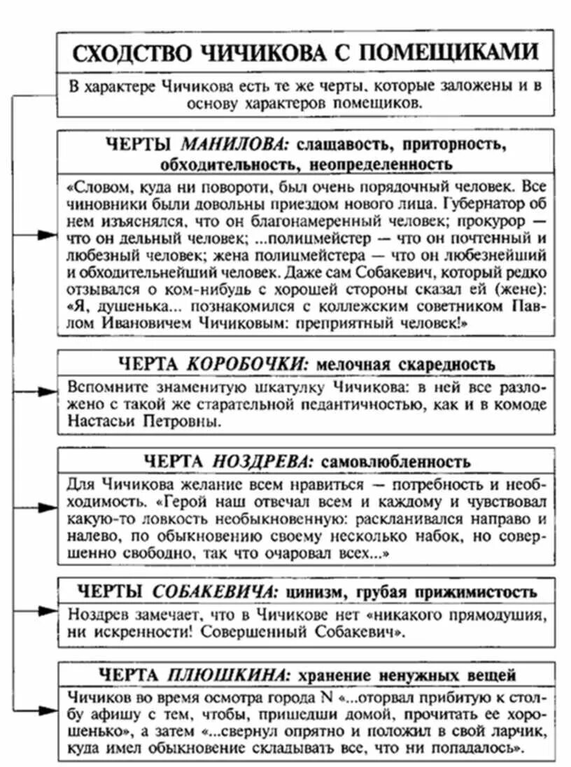 Таблица характеристика помещиков мертвые души Гоголь. Чичиков мертвые души характеристика таблица. Описание образов помещиков в поэме Гоголя мертвые души таблица. Таблица по Манилову мертвые души. Характеристика героев мертвые души по плану