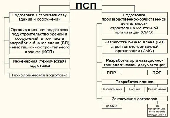 Выполнение производственной программы. Единая система подготовки строительного производства. Цель и задачи подготовки строительного производства. Организационно-техническая подготовка строительного производства. Организация подготовки строительства.
