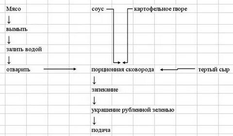 Горячие блюда схема