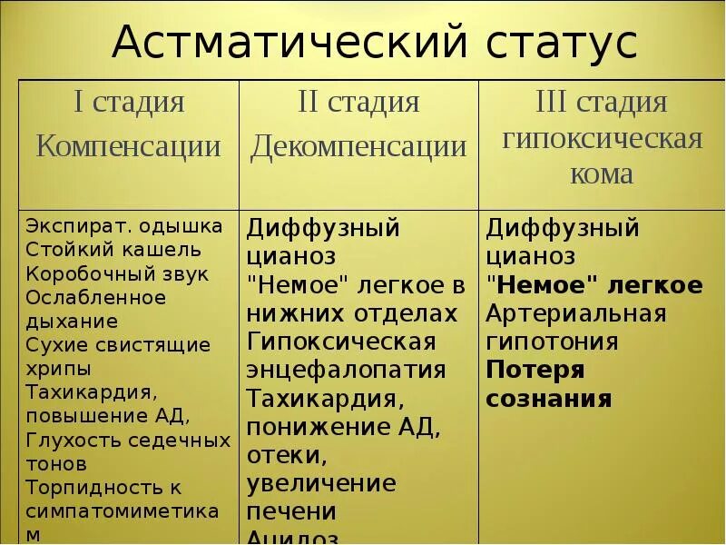 Астматический статус стадии. Астматический статус степени. Астматический статус таблица. Стадии астматического статуса таблица.