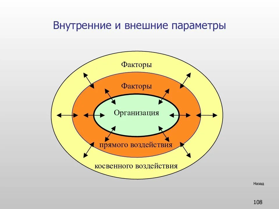 Внешних факторов использование