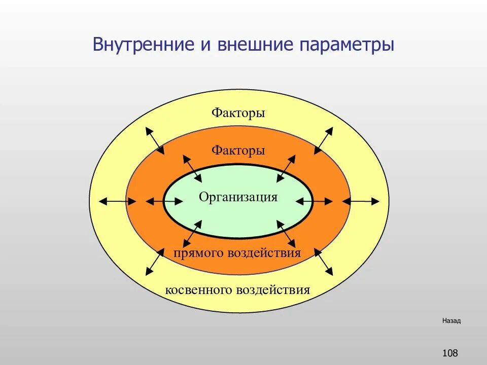 Влияние внутренних факторов на организацию. Внешняя среда организации. Внешние и внутренние факторы. Факторы внешнего воздействия. Внешние и внутренние факторы организации.