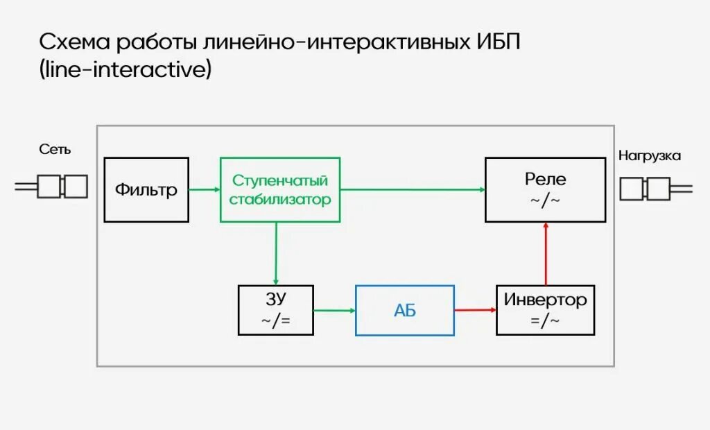 Структурная схема ИБП line interactive. Принцип работы бесперебойника питания схема. Блок схема ИБП line-interactive. Блок схема линейно-интерактивного ИБП. Линейно интерактивного типа