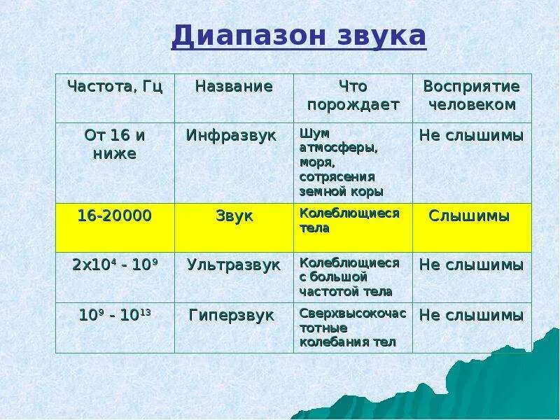 В каком звуковом диапазоне слышит человек. Диапазоны звуковых волн таблица. Частота звука. Диапазон звуковых частот. Диапазон слышимых звуковых частот.