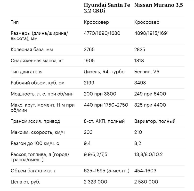 Сколько лошадиной силы хендай. Характеристики Хендай Санта Фе 2. Технические характеристики Санта Фе 2019. Hyundai Santa Fe технические характеристики. Хендай Санта Фе 2014 технические характеристики.