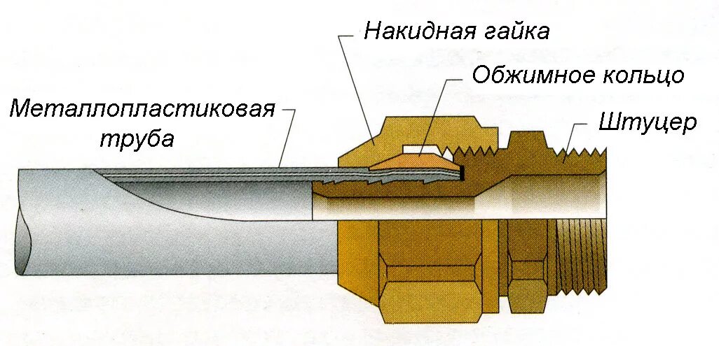 Соединение пластмассовых труб с накидной гайкой. Присоединение металлопластиковых труб. Соединение с помощью фитингов с накидными гайками. Соединение труб с помощью муфты и контргайки.