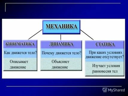 Динамика понятия и определения