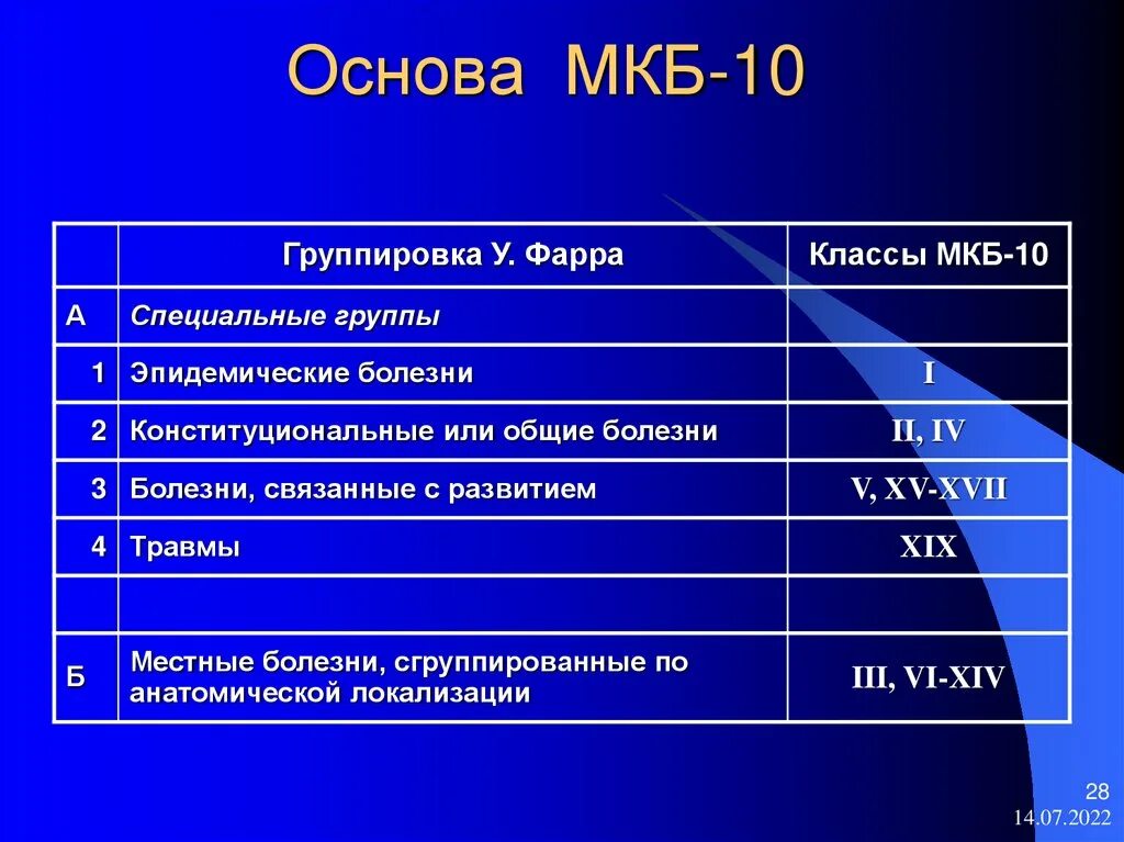 Код диагноза мкб 42.1. Код мкб. Классификация диагнозов. Код по мкб 10. Классы мкб.