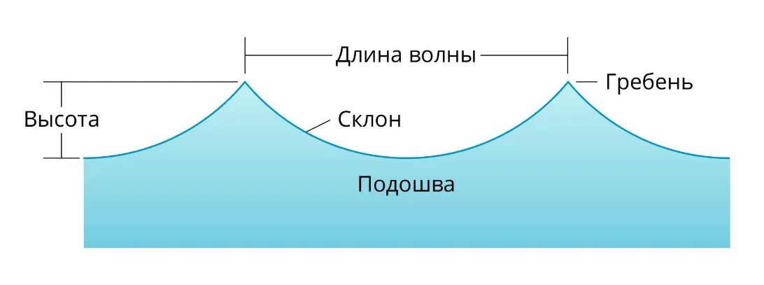 Движение воды в океане класс