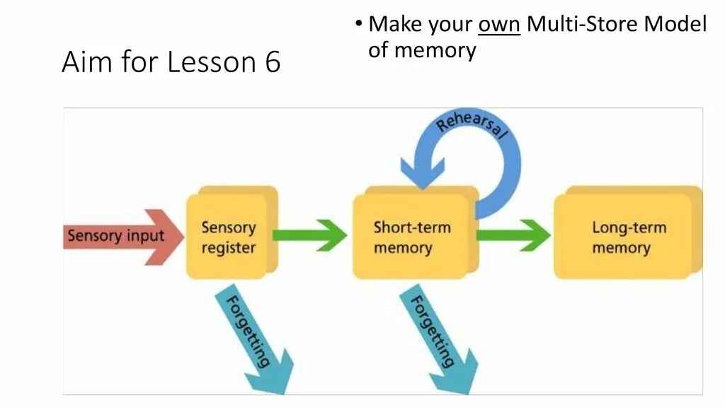 Short memory. Short term Memory. Long short term Memory. Short-term Memory, and long-term Memory. Mechanism of short term Memory.