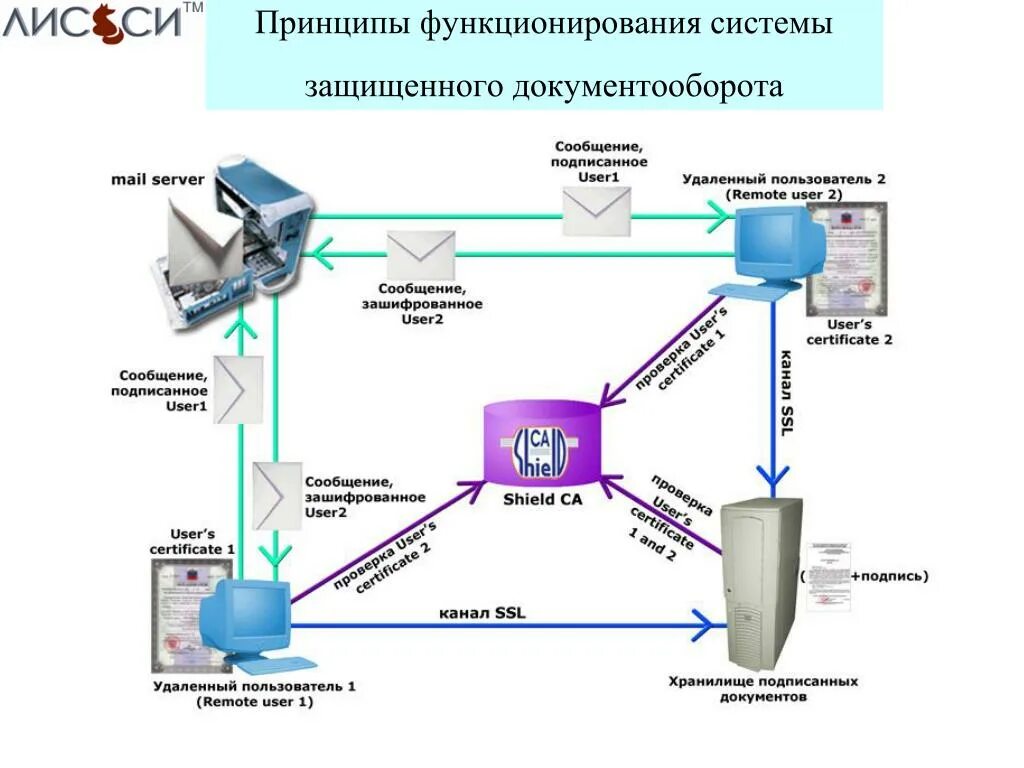 Система защиты информации системы электронного документооборота. Структура системы электронного документооборота схема. Система защищенного документооборота. Принципы защищенного документооборота.