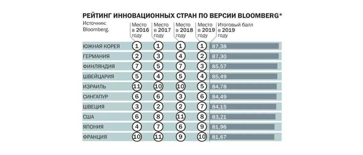 Рейтинг стран. Рейтинг стран по инновациям. Самые инновационные страны.