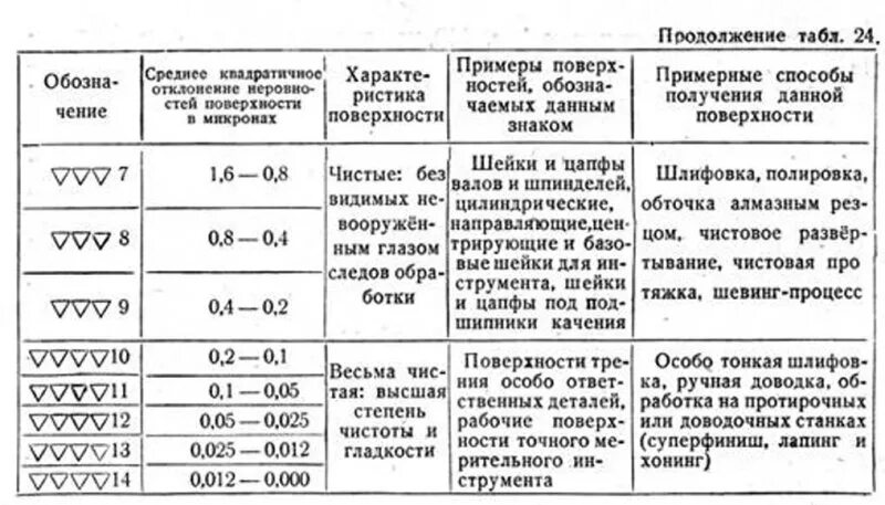 Классы чистоты шероховатости. Шероховатость поверхности класс чистоты поверхности. Таблица чистоты обработки поверхности металла. Чистота обработки поверхности металла обозначение. Старое обозначение шероховатости