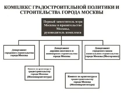 Градостроительная политика г москвы