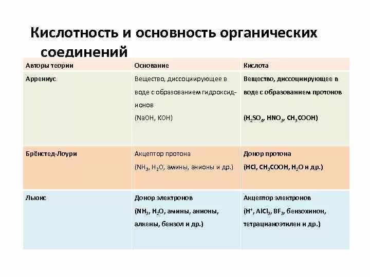 Кислотность и основность органических соединений. Как определить кислотность органических кислот. Основность органических соединений. Сравнить кислотность соединений. Oh кислотность