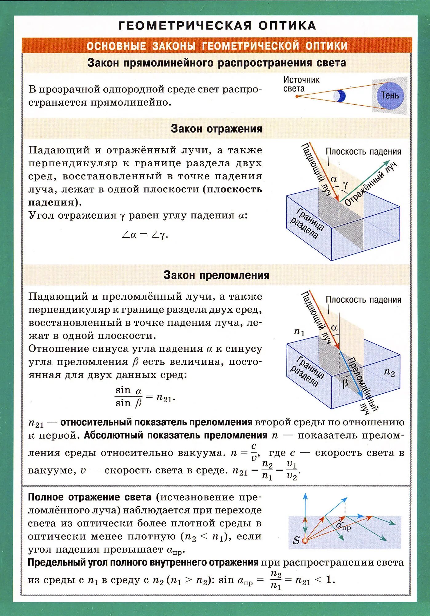 Синус угла полного внутреннего отражения