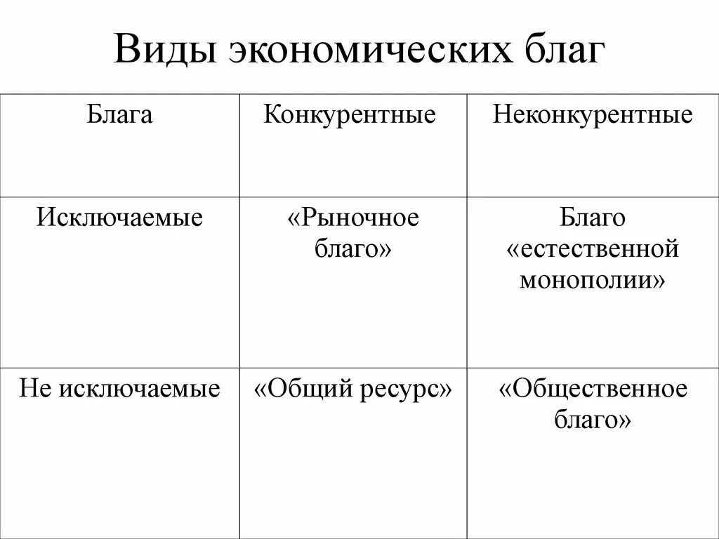 Виды экономических бла. Виды экономических благ. Вид эуономического благо. Экономические блага виды.