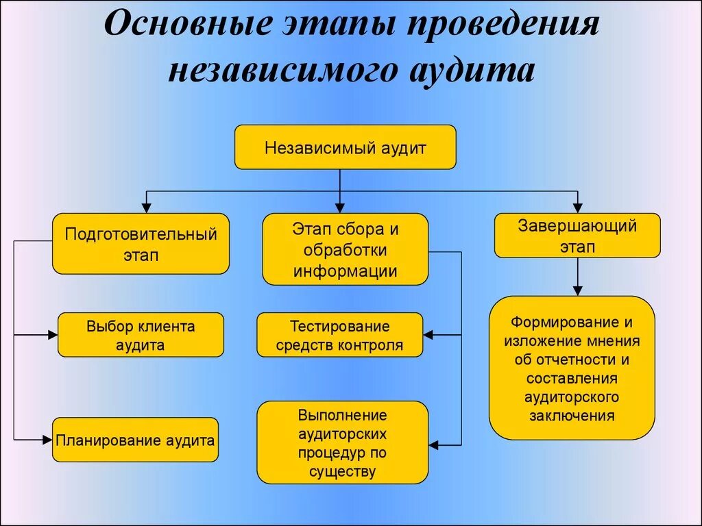 Три основные стадии. Основные этапы проведения аудита подготовительный этап. Основные этапы проведения независимого аудита;. Схема проведения аудиторской проверки. Первый этап проведения аудиторской проверки.