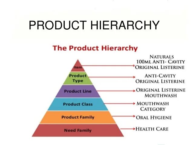 Hierarchy перевод. Product hierarchy. иерархия product manager. иерархия is a. family hierarchy.