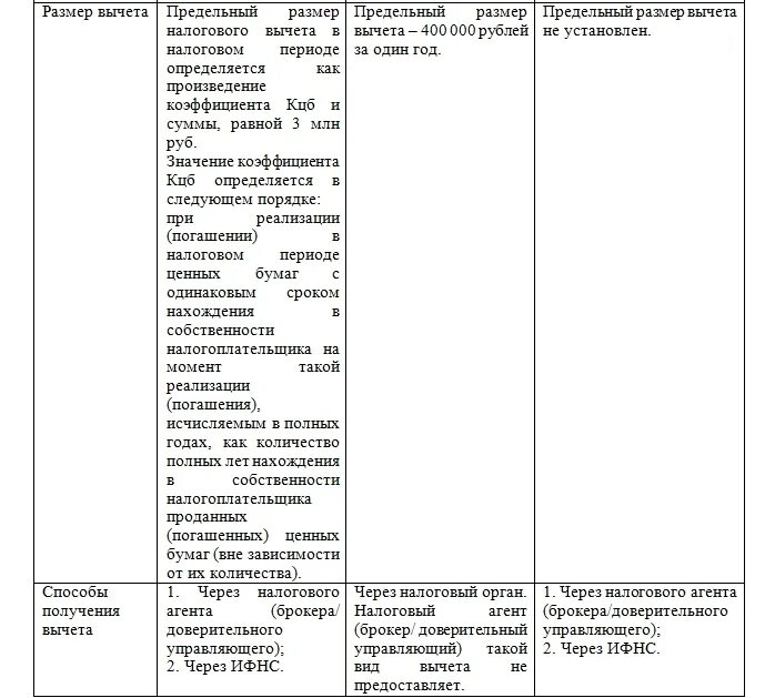 Предельная сумма налогового вычета. Социальные налоговые вычеты таблица. Инвестиционный вычет таблица. Вычет инвестиционный характеристика.