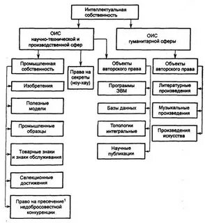 Объекты собственности схема