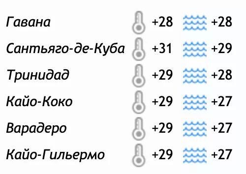 Погода и температура воды в варадеро