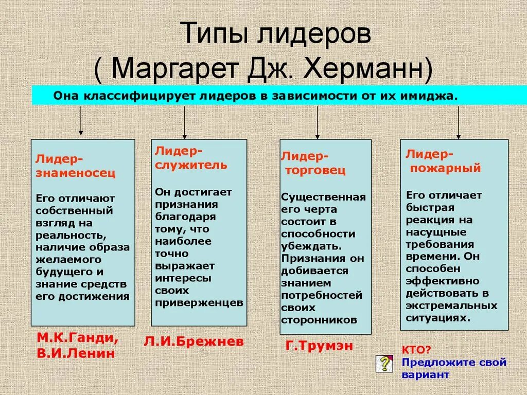 Типы лидеров Херманн. Типы политического лидерства. Классификация Херманн типы лидерства. Лидер описание характеристика