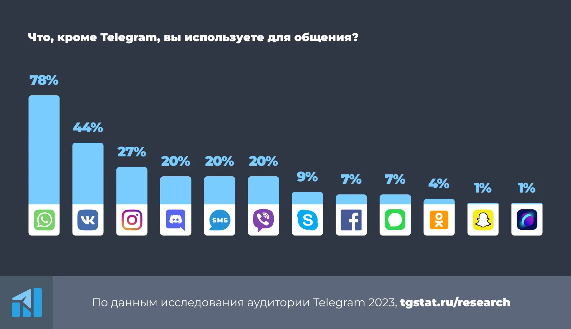 Исследование аудитории телеграм. Аудитория телеграмма. Исследование аудитории телеграм 2023.