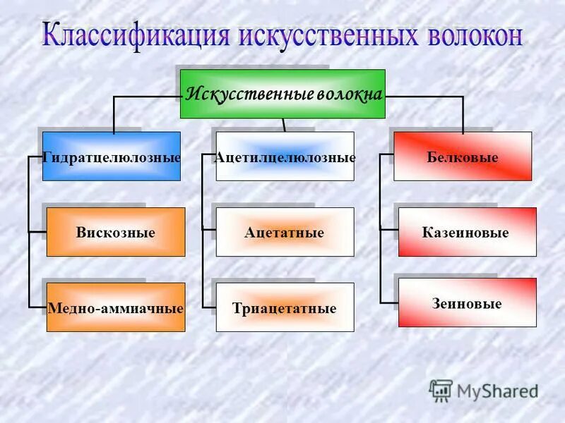 Свойства искусственных материалов. Ткани искусственные и синтетические таблица. Таблица искусственные и синтетические волокна. Классификация синтетических волокон. Классификация искусственных волокон.