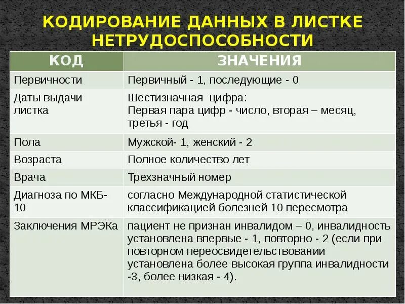 Кодировки листов нетрудоспособности. Кодирование данных. Экспертиза временной нетрудоспособности при туберкулезе. Экспертиза временной нетрудоспособности при анемии. Диагноз номер 1