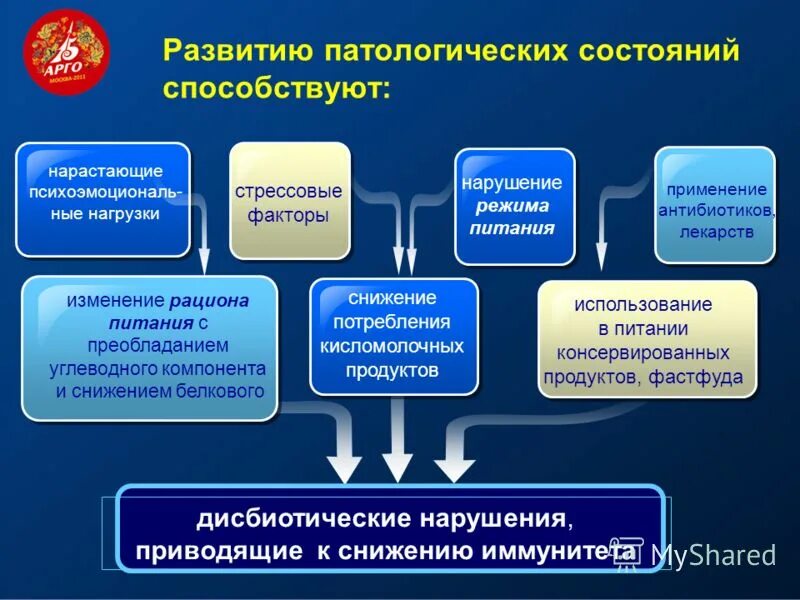 какое из приведенных нарушений здоровья