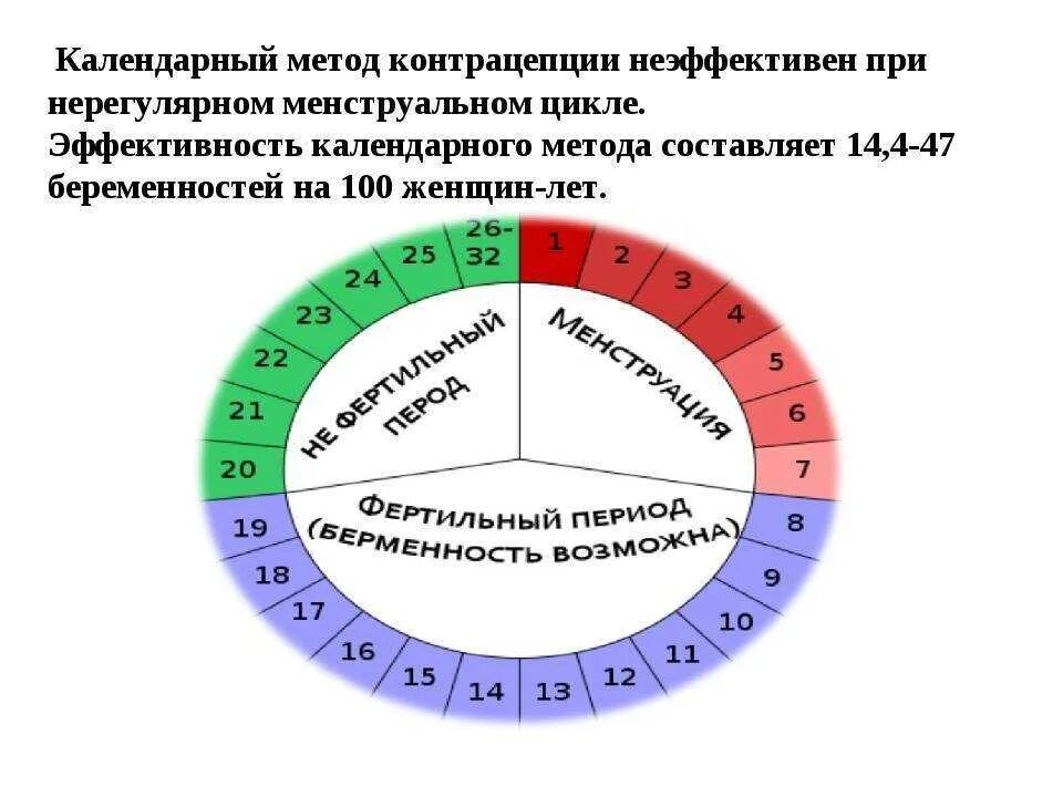 Возможно ли забеременеть во время. Колендарныйиетодконрацепции. календарный метод контрацепции. в какой цикл можно забеременеть. когда можнозабереметь.
