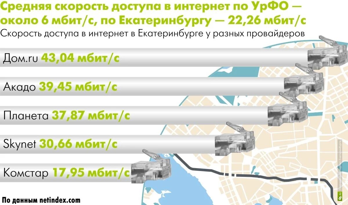 Почему скорость интернета 10 мбит с. Скорость интернета. Средняя скорость инета. Средняя скорость интернета в России. Скоростной провайдер для интернета.