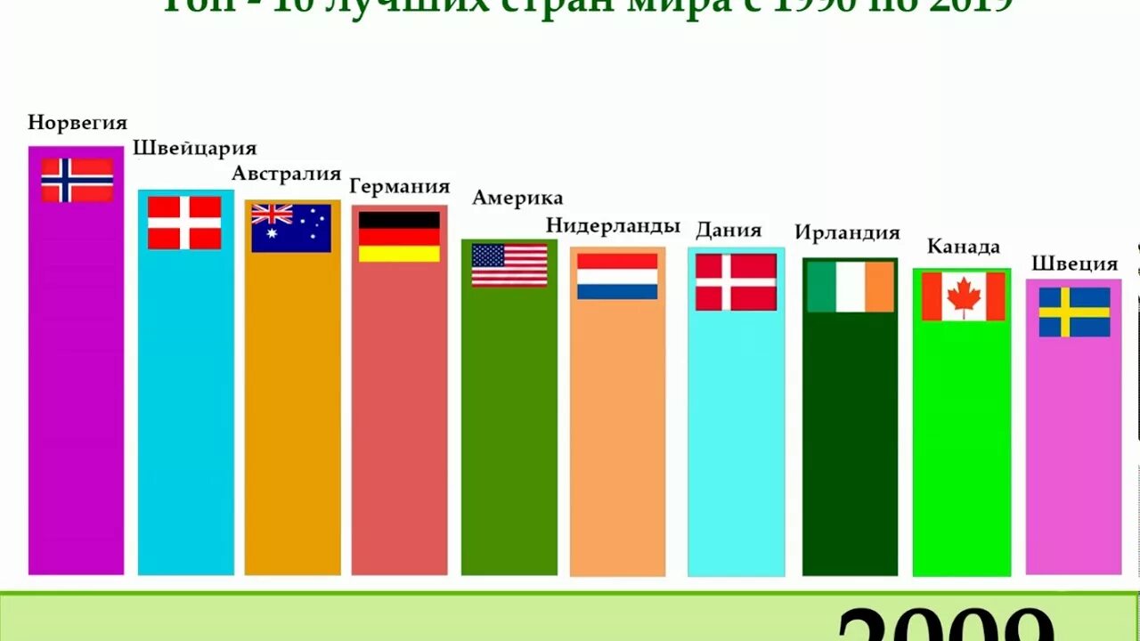 Лучшие страны 2019. Самая лучащя Страна в мир. Самая лучшая Страна в мире. Топ 10 лучших стран. Лучше страны для жизни.