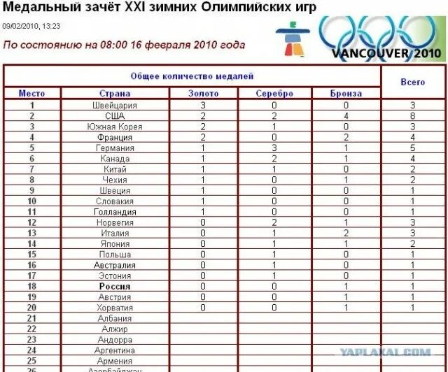 Зимние олимпийские по годам и странам. Зимние олимпийские по годам и странам. Зимние олимпийские игры с 1924 года таблица. В какой стране проходили олимпийские игры в 2010 году. Зимние олимпийские по годам и странам.