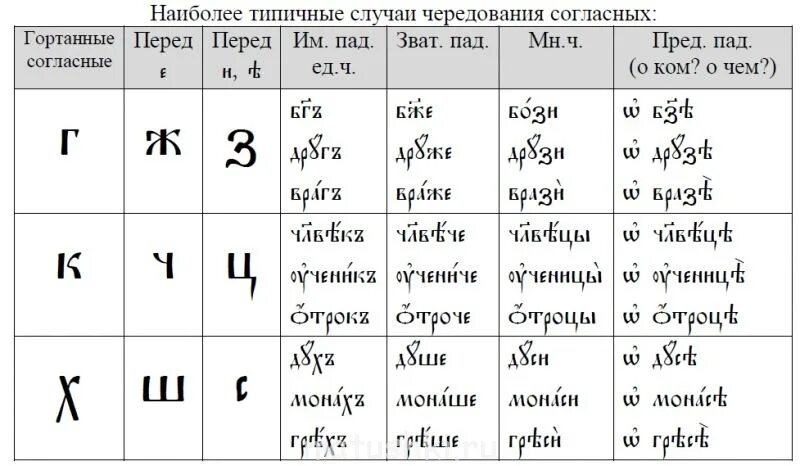 архаические глаголы в церковнославянском языке. склонение местоимений в старославянском языке. церковно-славянские цифры в таблице. формы прошедшего времени в старославянском языке. церковнославянские числа в таблице.